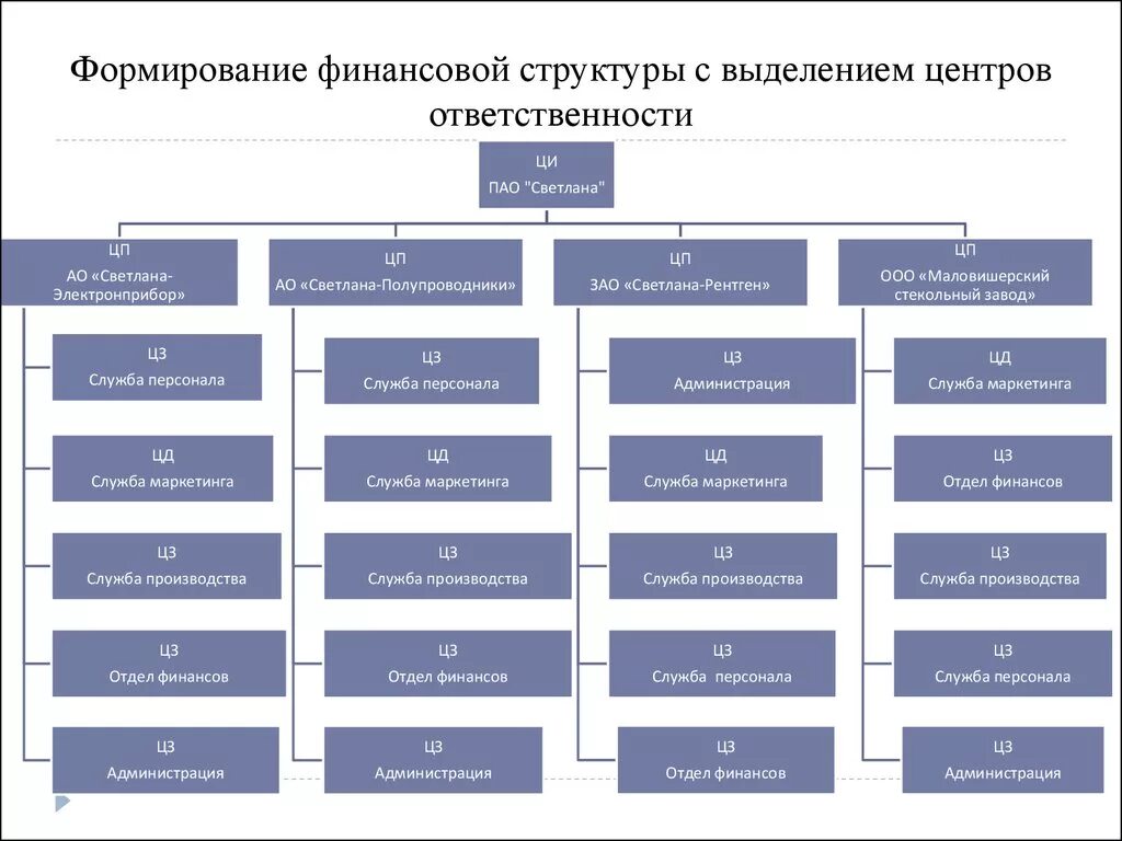 Схема финансовой структуры холдинга. Структура и состав финансового отдела в организации. Организационная структура финансового холдинга. Финансовая структура ЦФО. Отдел финансов сайт