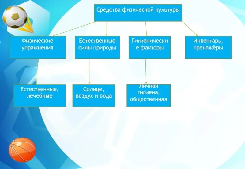 Физические средства это в спорте. Средства физической культуры. Срдества физической культура. Перечислите средства физической культуры. Основные средства физической культуры.