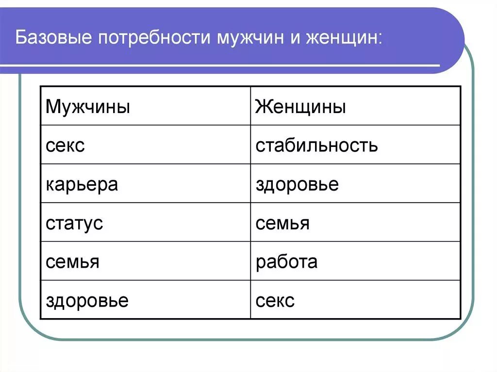 Потребности мужчины в отношениях. Базовые потребности женщины. Базовые потребности мужчины. Потребности мужчин и женщин. Базовые женские потребности в отношениях.