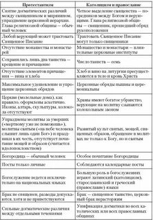 Сходства католической и православной