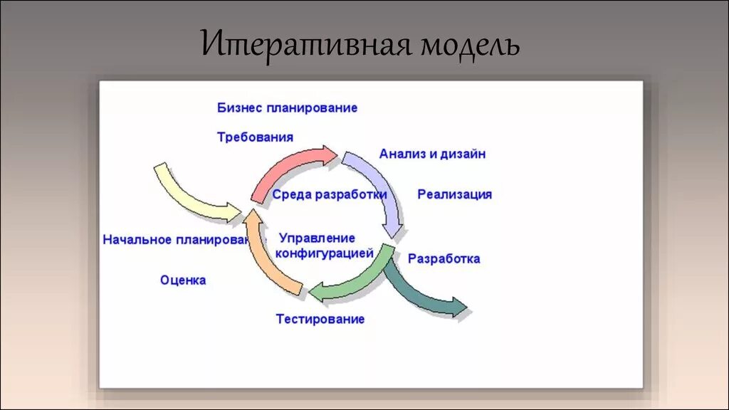 Итеративный жизненный цикл проекта. Итеративная модель жизненного цикла. схема итерационной модели жизненного цикла. итеративная модель жизненного цикла проекта. итерационная инкрементальная модель разработки по.
