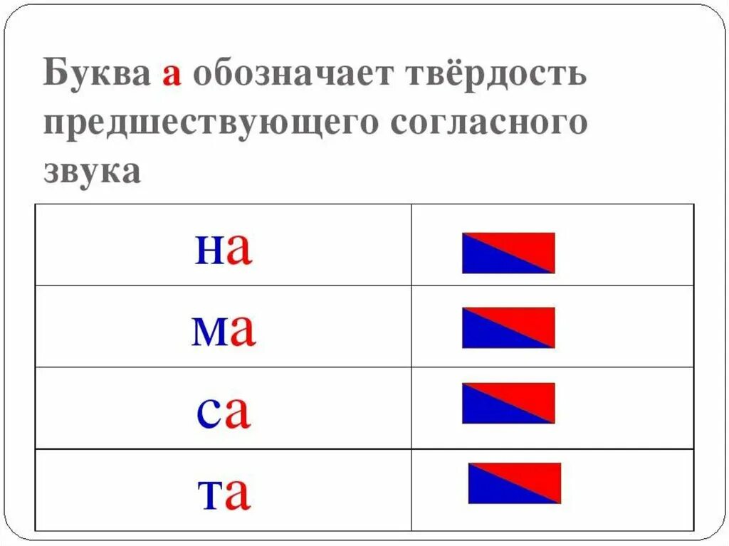 Слова указывающие на мягкость предшествующего согласного звука. Буква а обозначает твердость предшествующего согласного звука. Твердость предшествующего согласного звука. Буквы обозначающие твёрдость согласного звука. Абазначают твёрдость предшествующего согласного звука.