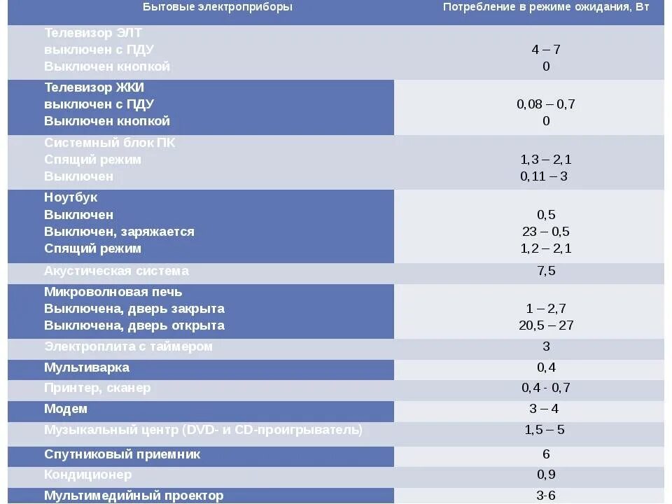 Телевизор квт ч. Потребление электроэнергии телевизором в режиме ожидания. Потребление электроэнергии телевизором 50 дюймов. Потребление электроэнергии бытовыми приборами в режиме ожидания. Потребляемая мощность телевизора в КВТ В час.