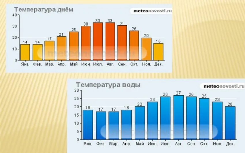 График температуры в Турции по месяцам. Средняя температура в Турции по месяцам. Климат в Турции по месяцам. Температура воды и воздуха в Турции по месяцам.