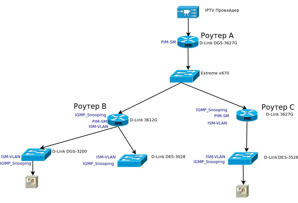 Как узнать провайдера роутера. DGS-3612g. D link 3612g. IGMP snooping. Изоляция интерфейса DGS-3612 gui.