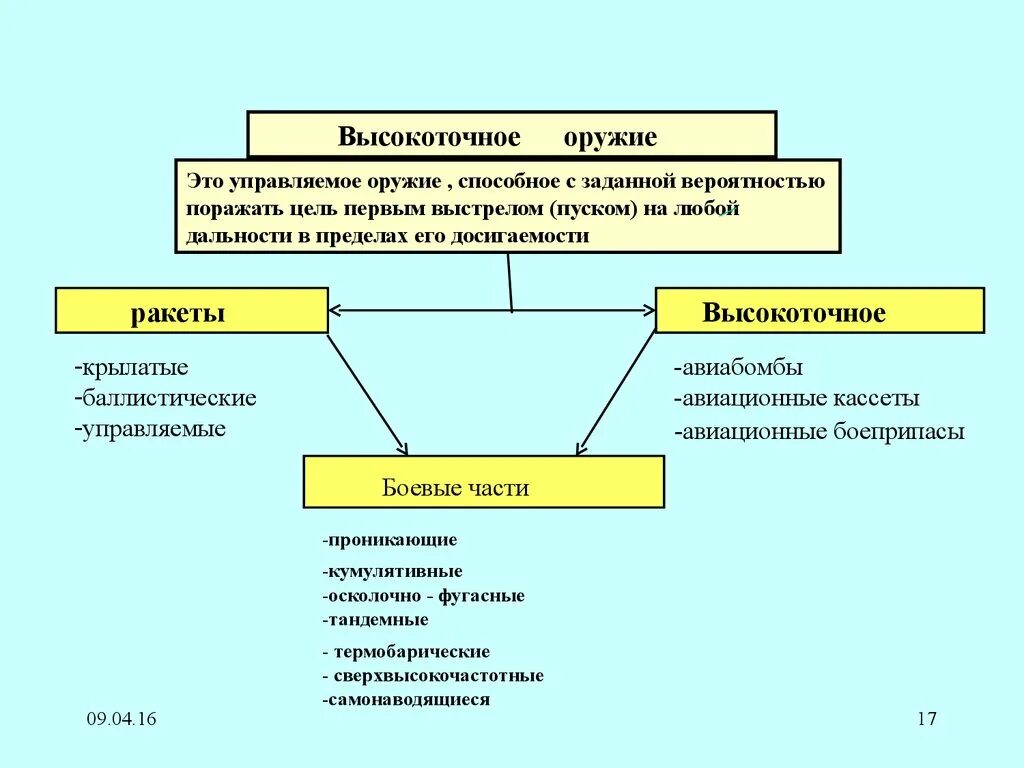 Поражение высокоточного оружия. Классификация высокоточного оружия. Высокоточное оружие принцип действия. Высокоточные средства поражения. Высокоточное управляемое оружие это.