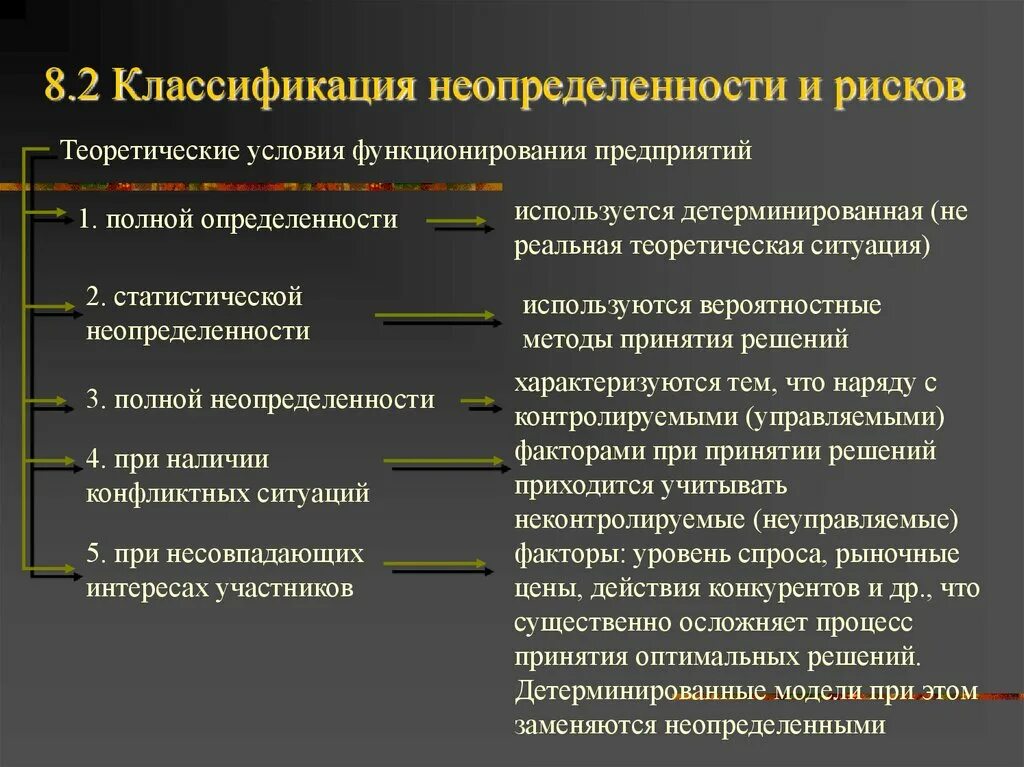 Ситуации неопределенности и риска.. Классификация неопределенностей. Классификация ситуаций по степени неопределенности. Классификация рисков предприятия.