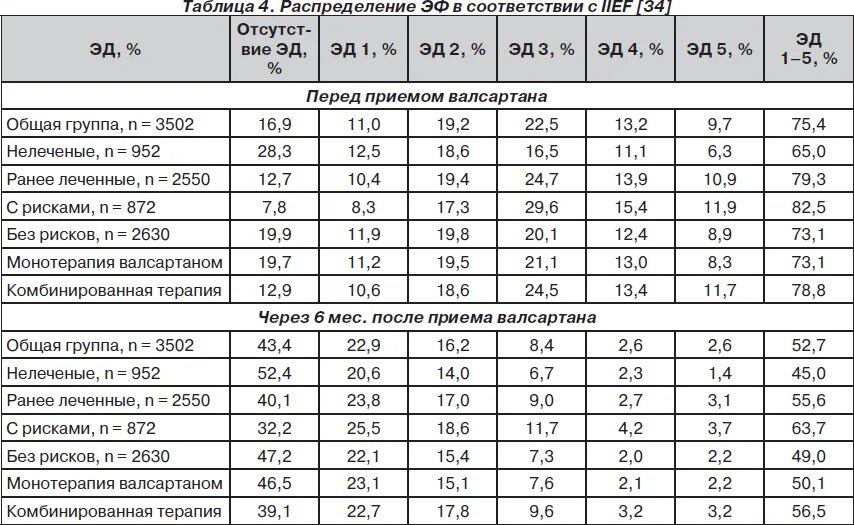 Валсартан относится к группе. Валсартан производители таблица. Валсартан влияние на. Валсортан влияние на агрегац. Валсартан исследование влияние.