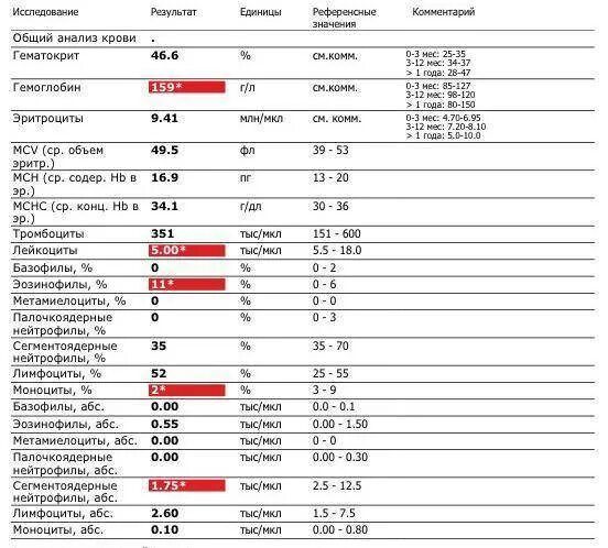 О чем говорит повышенный гематокрит. Общий анализ крови лимфоциты норма. Биохимия крови моноциты лимфоциты. Расшифровка анализа крови ребенок лимфоциты %. Норма лимфоцитов и моноцитов крови человека.
