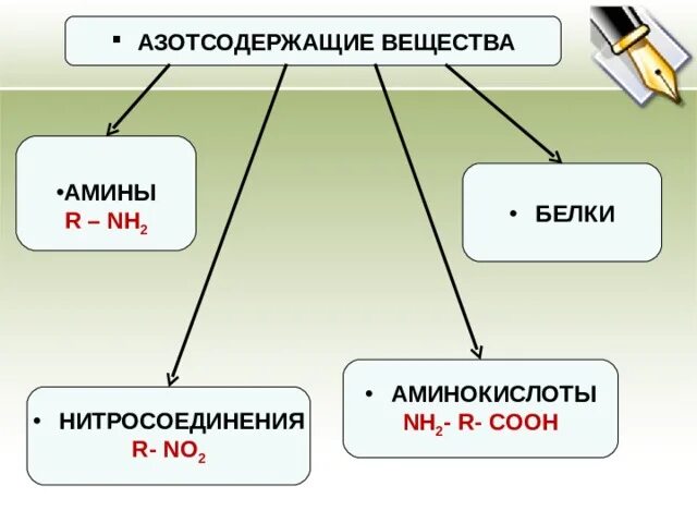 Кислородсодержащие соединения азотсодержащие соединения. Классификация азотсодержащих органических соединений схема. Азотсодержащие органические соединения схема. Азотосодержащее органическое соединение Амины. Азотсодержащие органические соединения формула.