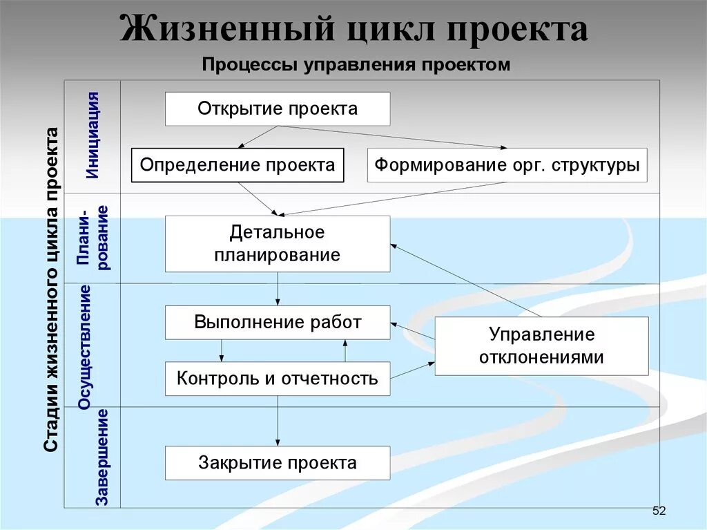 Последовательность жизненного цикла проектов. Структура жизненного цикла проекта. Схема этапов жизненного цикла проекта. Типы фаз жизненного цикла проекта. Последовательность этапов жизненного цикла проекта.