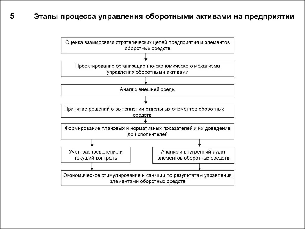 Содержание этапов управления. Процесс управления оборотными активами. Схема процесса управления нематериальными активами. Механизм управления оборотными активами. Этапы управления капиталом предприятия схема.