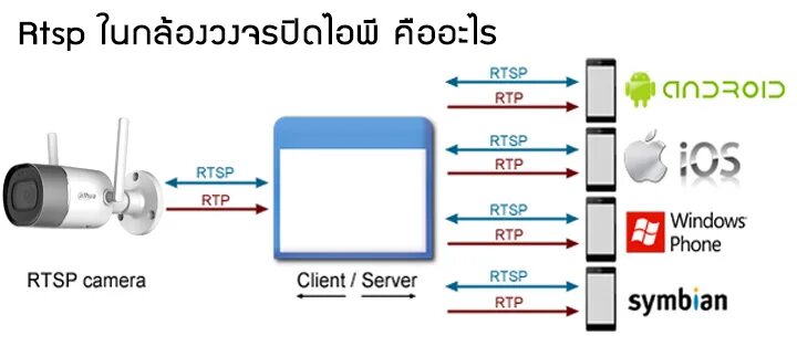 RTSP IP-камеры. RTSP порт. Камера RTSP. RTSP поток. Rtsp user password