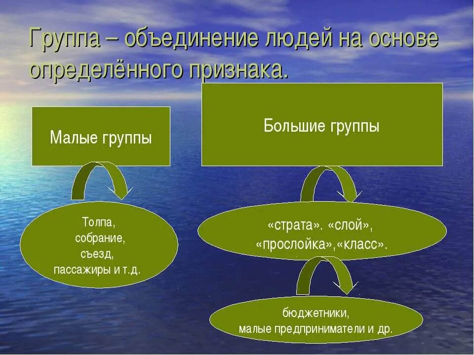 Признаки для объединения людей в группы