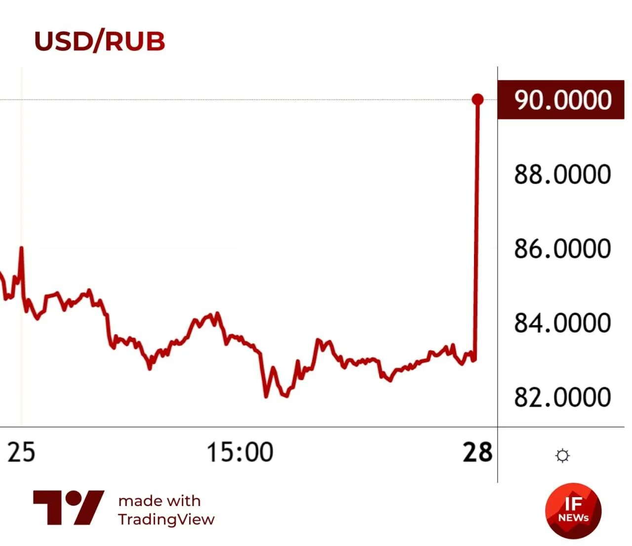 Курс цб на 28.02. Курс доллара на сегодня. Доллар к рублю. Курс рубля. Курс доллара к рублю.