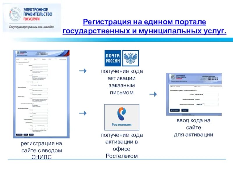 Портал государственных и муниципальных услуг. Госуслугам. Единый портал госуслуг. Единый портал государственных услуг (ЕПГУ),. Интернет портале государственных услуг