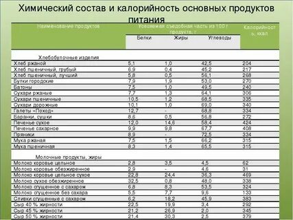 Энергетическая ценность на 100 г продукта