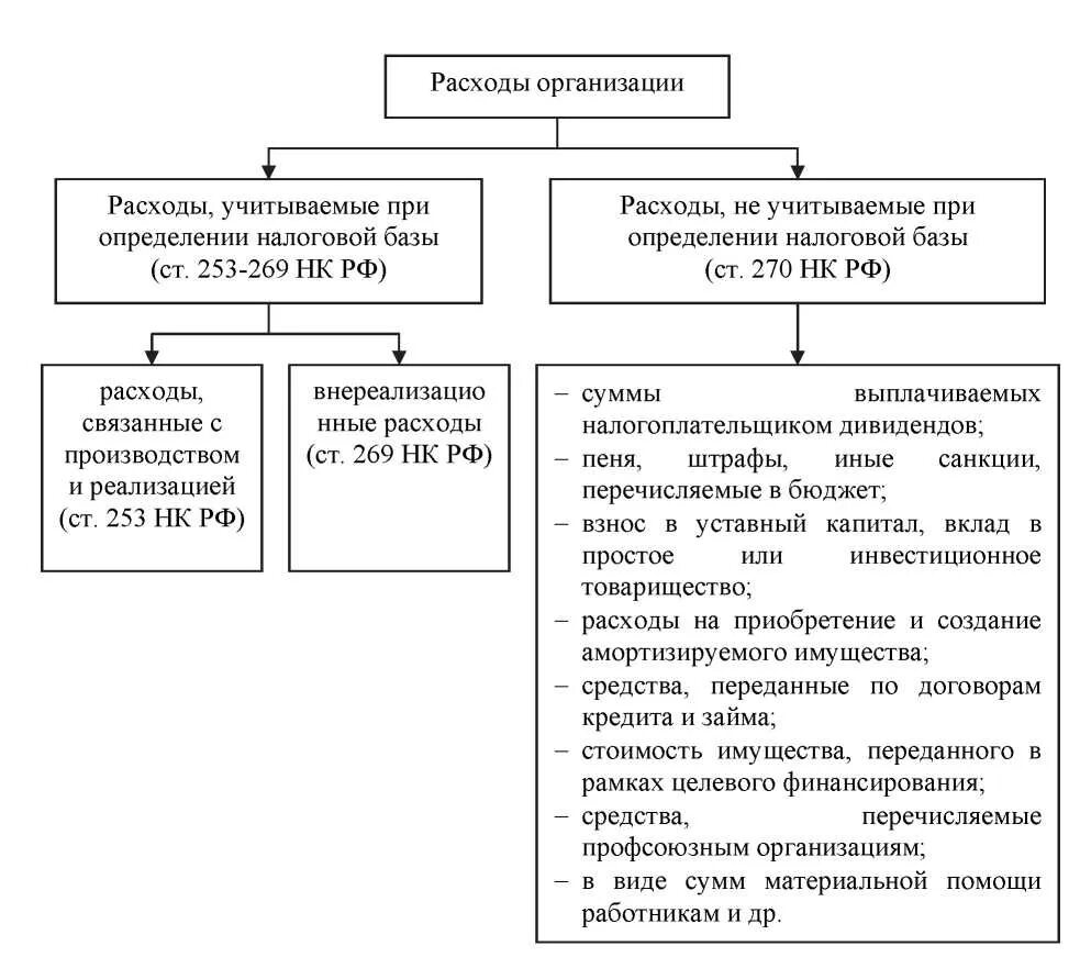 Расходы предприятия с позиции налогообложения. Классификация расходов схема. Классификация доходов и расходов. Классификация налога на прибыль. Установление и ведение налогов