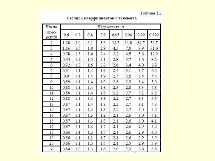 Таблица коэффициента Стьюдента физика. Коэффициент Стьюдента для 14 измерений. Коэффициент Стьюдента таблица 0.95. Таблица коэффициентов Стьюдента для 0.9. Практическая результаты 25 измерений