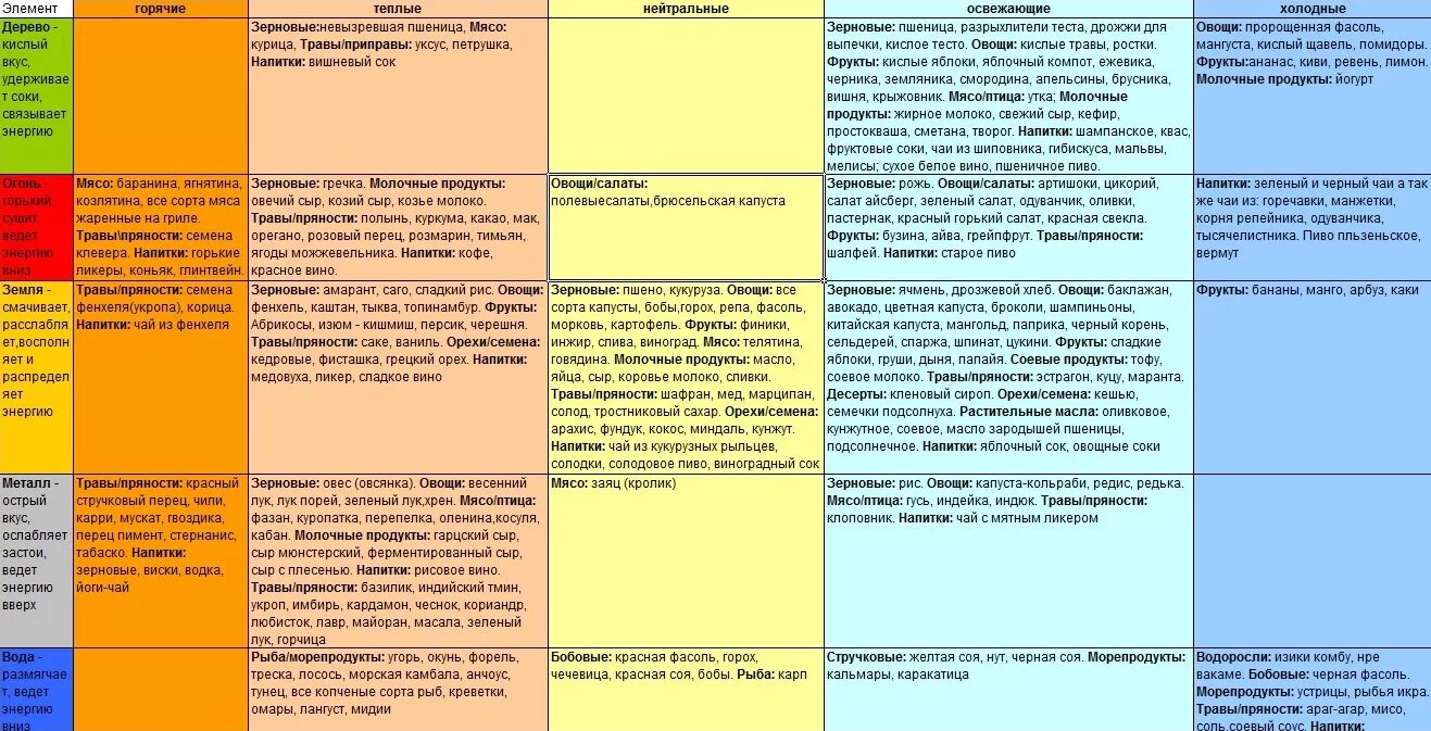 Таблица 5 элементов питание. Питание по системе пяти элементов темели Барбара таблица. Система питания по 5 элементам таблица. Питание по 5 элементам Барбара темели. Питание элемент воды