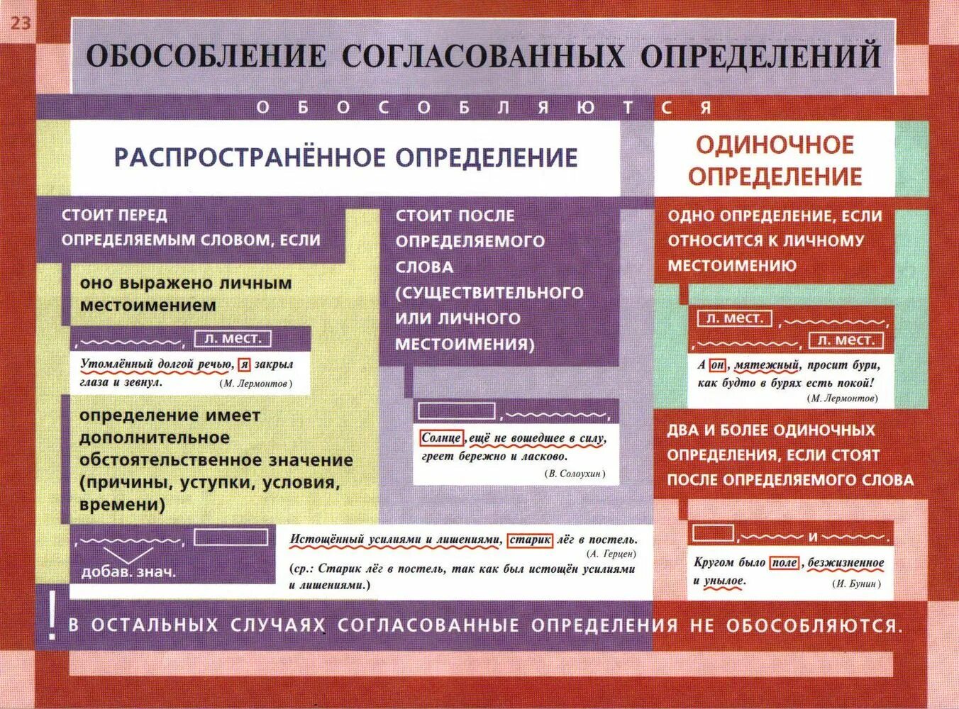 Обособленные определения правила обособления согласованных определений. Знаки препинания при обособленных членах предложения таблица. Обособленные определения и знаки препинания при них. Знаки препинания обособленные определения и приложения. Знаки препинания при обособлении согласованных определений.