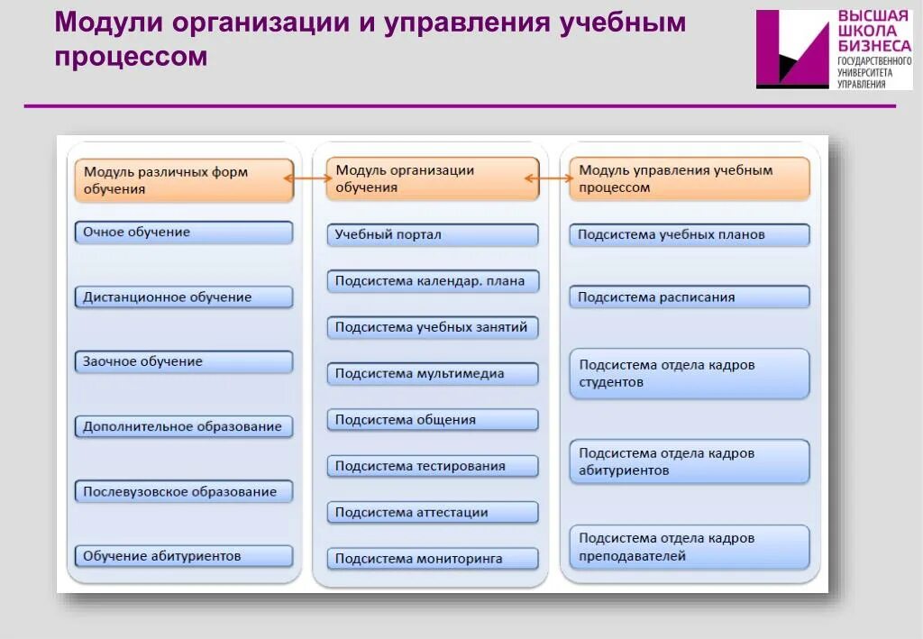 Бюджетная область в которую входят школы. Управление учебным процессом схема. Модульная организация образовательного процесса. Управление учебным процессом – это …. Основы организации образовательного процесса.