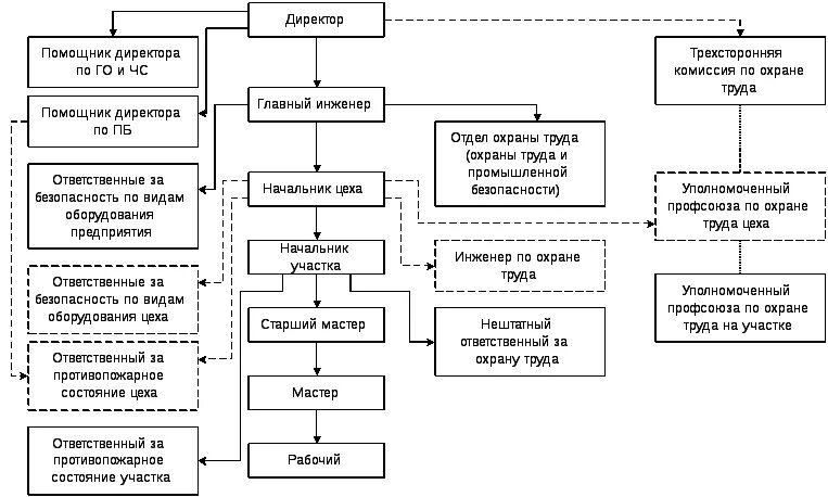 Каковы статус и подчиненность службы охраны труда. Структура управления безопасности на предприятии. Структурная схема организации охраны труда на предприятии. Структура охраны труда на предприятии схема. Структура службы охраны труда на предприятии.