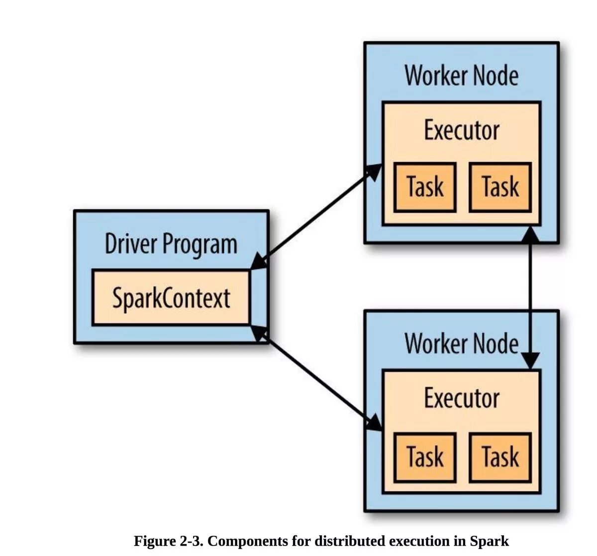 Task driven