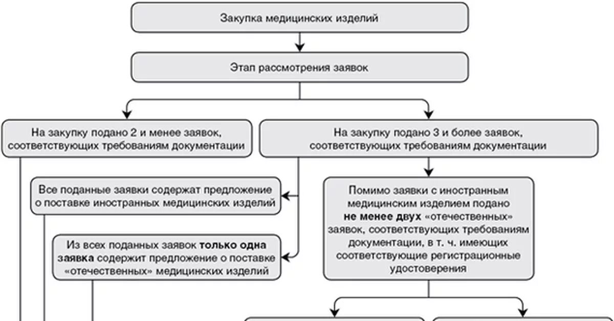 Медицинские закупки. Правила закупа медицинских услуг. Льготное лекарственное обеспечение приказ минздрава. Каков порядок бесплатного обеспечения лекарственными средствами?. Прозрачность и подотчетность власти.