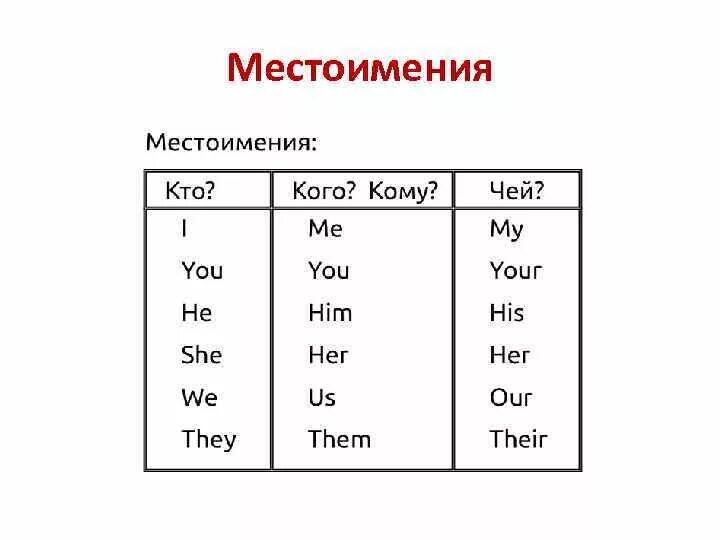 Местоимения him us them. Him her them местоимения. Местоимение us в английском. Местоимения me him them. Переведи на русский here