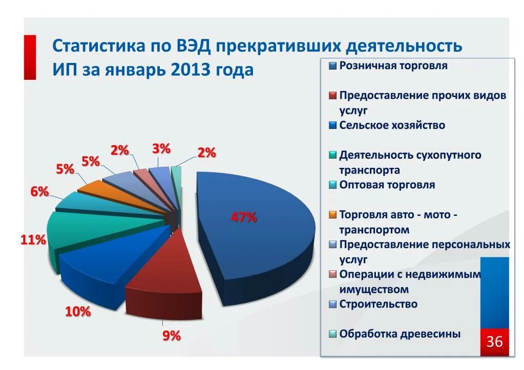 Результаты внешнеэкономической деятельности. ВЭД. ИП И ВЭД.