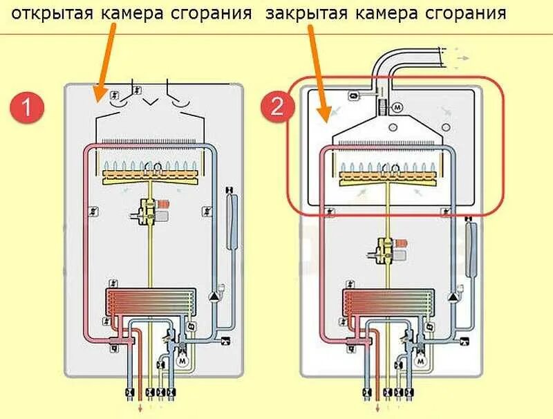 Открытая и закрытая камера сгорания газового котла. Схема камеры сгорания двухконтурного котла. Схема монтажа газового конвектора с закрытой камерой сгорания схема. Газовый котел схема камеры горения.