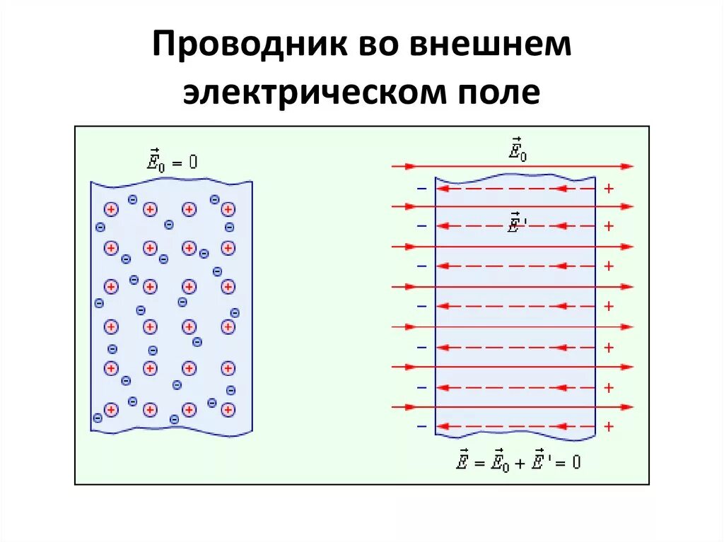 Проводники и диэлектрики в Эл поле. Проводники и диэлектрики в электрическом поле. 10 Класс физика проводники и диэлектрики в электростатическом поле. Проводники и диэлектрики в электрическом поле 10 класс. Задача диэлектрика