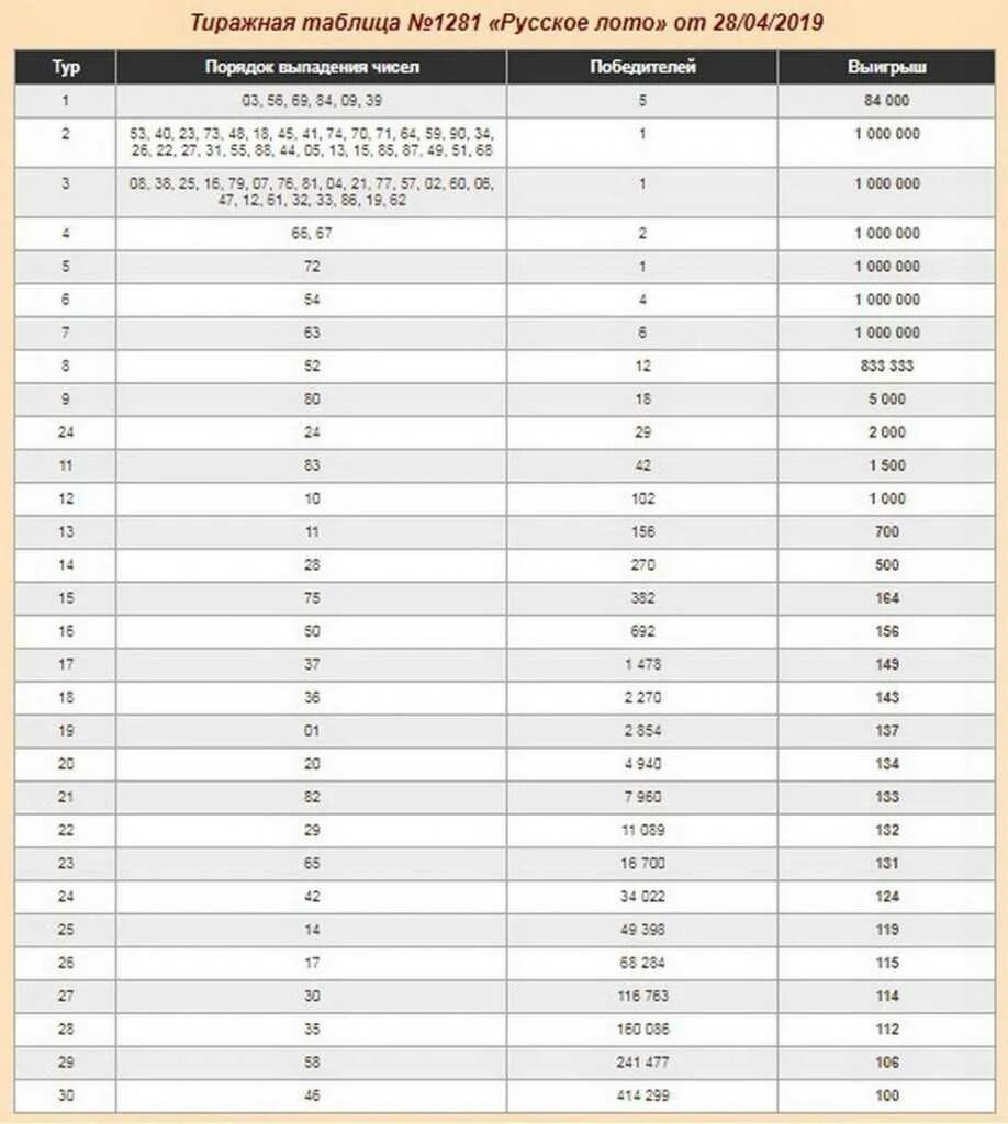 Столото проверить билет русское лото тираж 1537. Таблица розыгрыша русское лото тираж. Русское лото 1 тираж. Таблица русского лото. Итоги тиража русское лото.