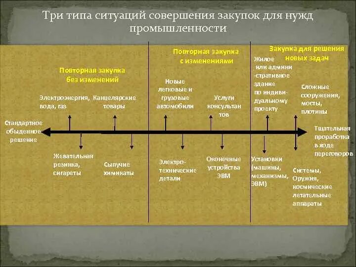 Три типа ситуаций совершения закупок для нужд промышленности.. Основные виды ситуаций совершения закупок. Повторная закупка без изменений. Типы покупок.