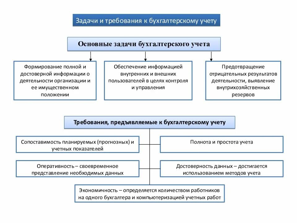 Задачи бухгалтерского учёта и требования предъявляемые к нему. Требования предъявляемые к учету задачи бухгалтерского учета. К основным требованиям ведения бухгалтерского учета относят. Функции бухгалтерского учета. Требования к бухгалтерскому учету.. Задачи бухгалтерии в организации