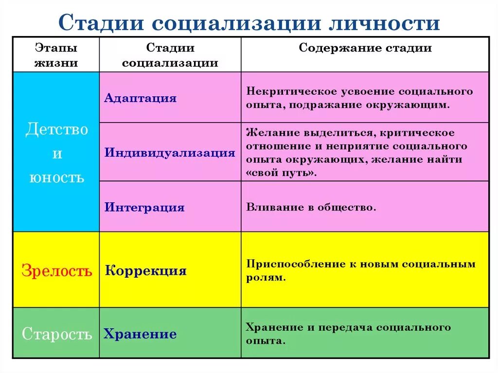 Периодизацию стадий социализации. Этапы социализации. Этапы социализации личности. Стадии социализации личности. Содержание процесса развития личности