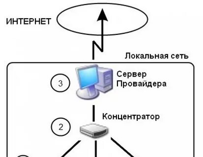 Локальные интернет провайдеры