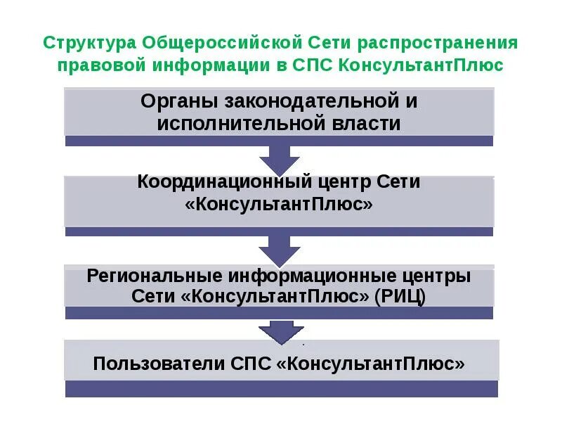 Состав правовой информации. Структура сети распространения правовой информации. структура консультант плюс. структура спс. структура спс консультантплюс.
