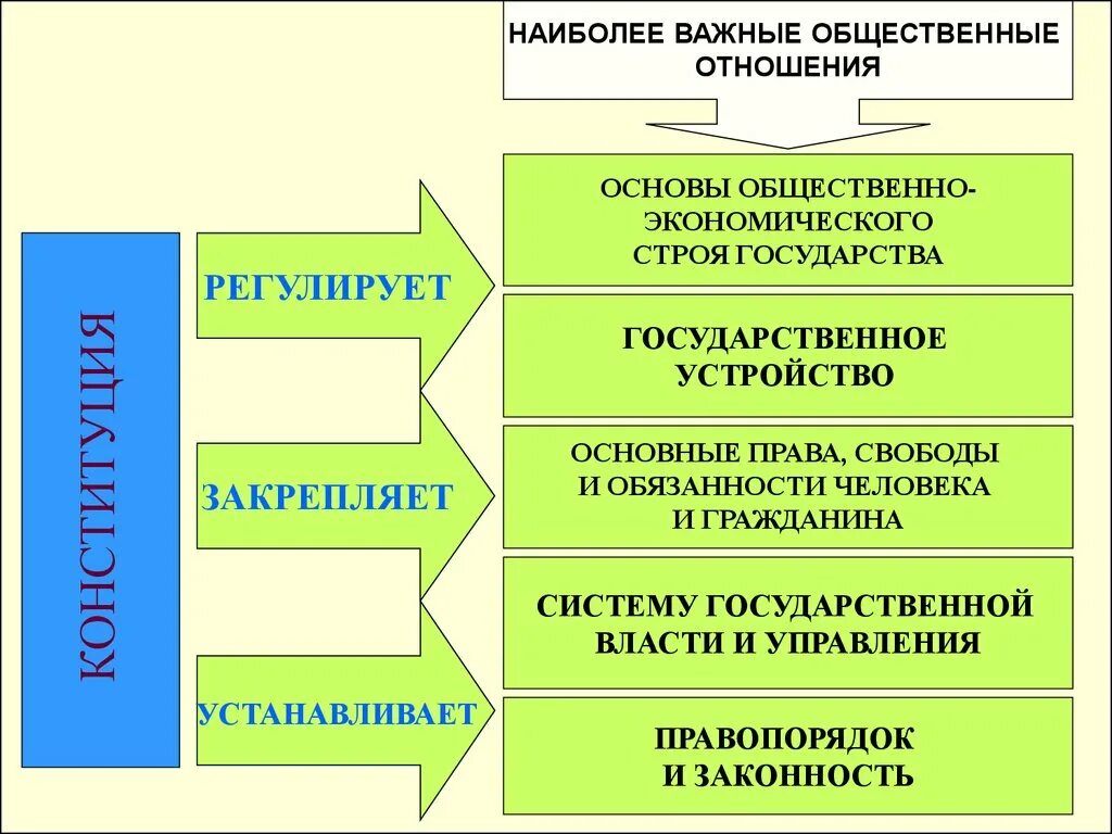 Какие отношения регулирует конституция. Конституция регулирует общественные отношения. Общественные отношения в Конституционном праве. Регулирование общественных отношений Конституция.