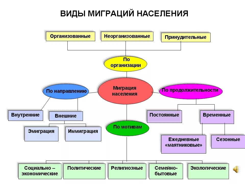 Виды миграции населения схема. Схема по теме миграция населения России. Общая схема типов миграции населения. Классификация видов миграции населения. Назовите главную причину современных миграционных процессов