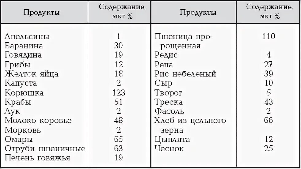 Продукты содержащие селен в большом количестве таблица Селен в чем содержится больше всего