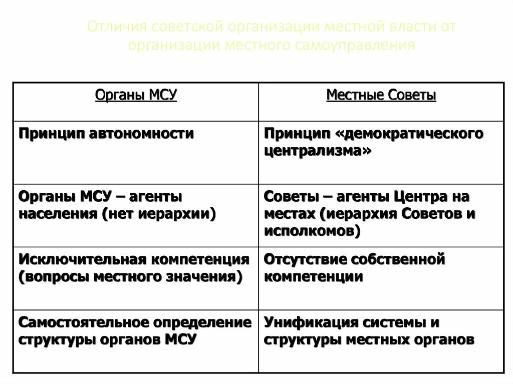 Структура органов местного самоуправления в СССР. Местное самоуправление таблица. Советское местное самоуправление. Организация местного самоуправления в Советский период.