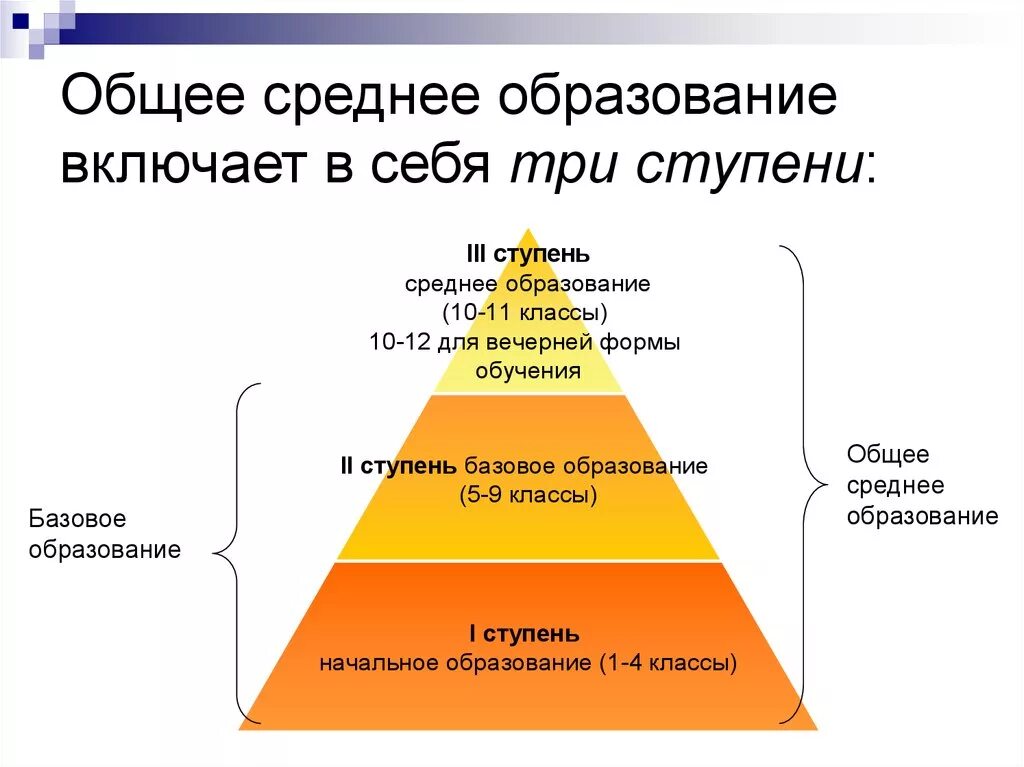 Ступени среднего образования