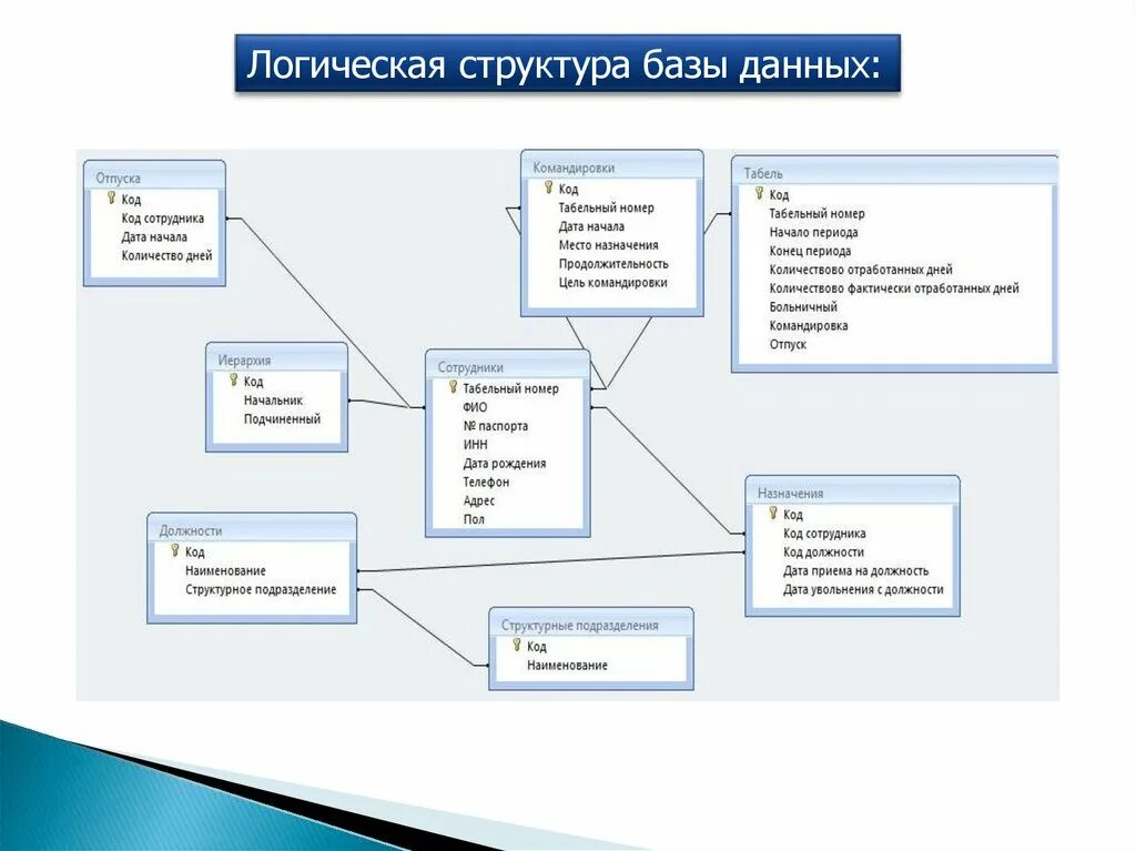 АИС отдел кадров. БД АИС отдел кадров. Схема данных кадровое управление. Структурная схема БД для отдела кадров. Заявление аис