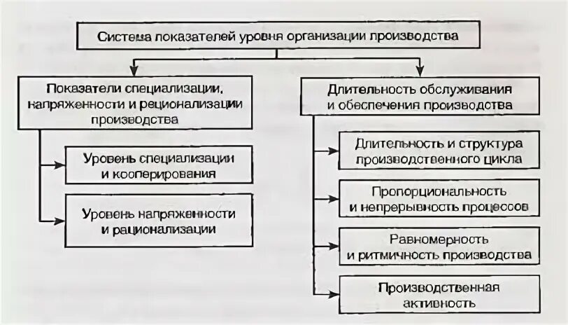 Анализ организационного уровня производство