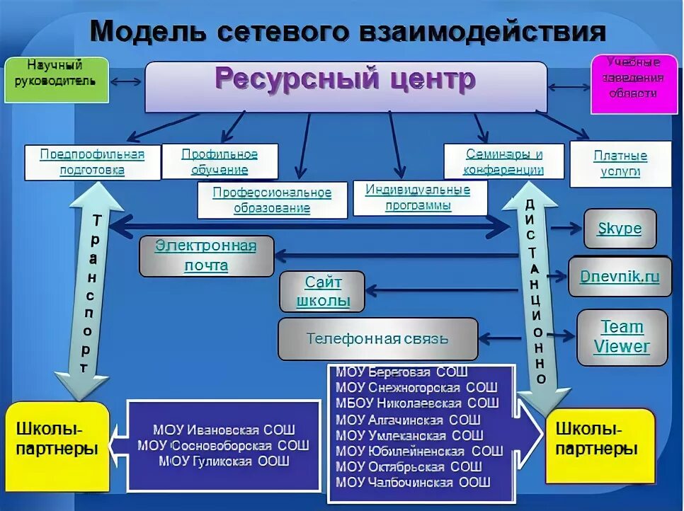 Ресурсный центр тср. Ресурсный центр. Модель ресурсного центра. Структура ресурсного центра. Ресурсный образовательный центр.