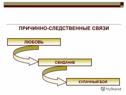 Укажите любые две причинно следственные связи