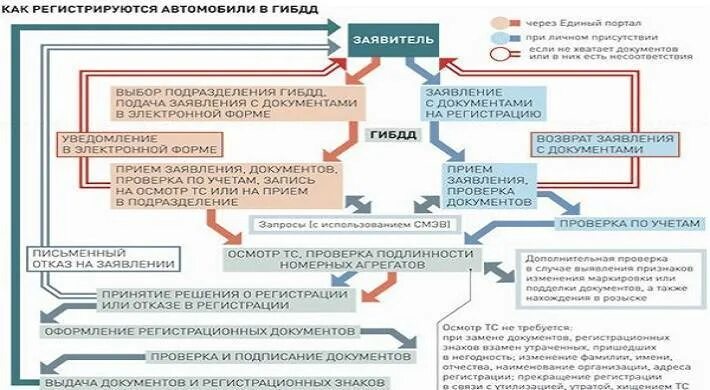 Какие документы нужны для машины на учет. Какие документы нужны для поставки на учет авто. Документы для регистрации автомобиля в ГИБДД. Какие документы нужны для постановки на учет автомобиля в ГИБДД.