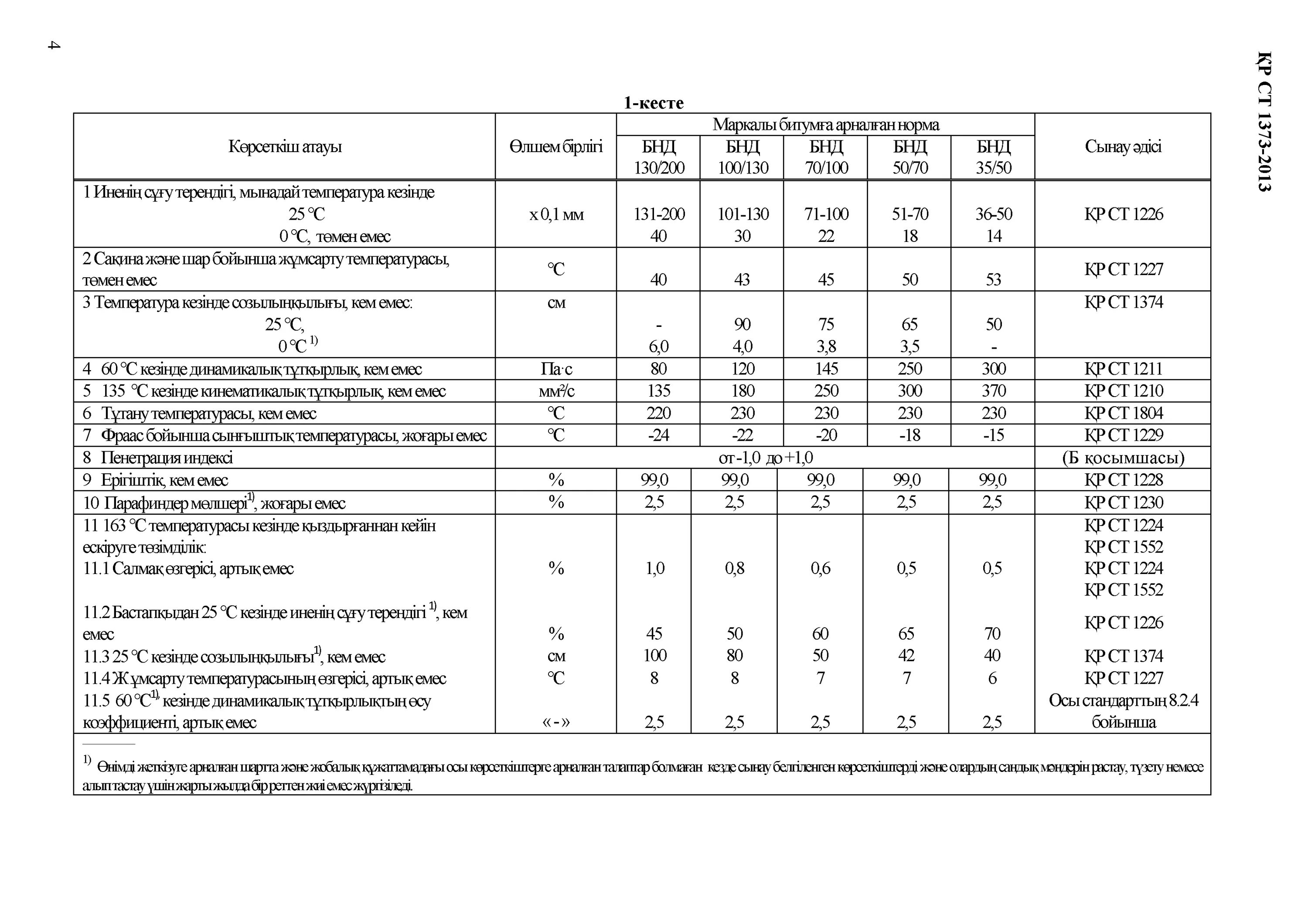 Марки нефтяного битума. Битум дорожный БНД 90/130 вес. БНД 90/130 удельный вес. Характеристика битума 60/70. Плотность битума дорожного.